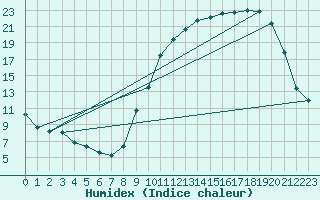 Courbe de l'humidex pour Montluon (03)