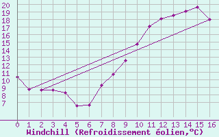 Courbe du refroidissement olien pour Boulleville (27)