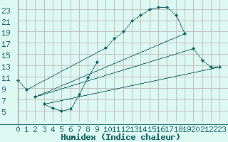 Courbe de l'humidex pour Lerida (Esp)