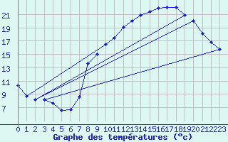 Courbe de tempratures pour Avre (58)