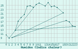 Courbe de l'humidex pour Nyrud