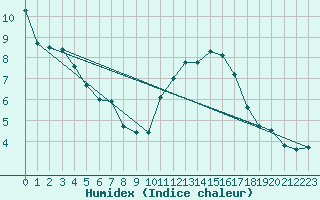 Courbe de l'humidex pour Abbeville (80)