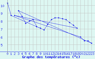 Courbe de tempratures pour Rheinfelden