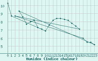 Courbe de l'humidex pour Rheinfelden