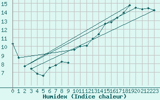 Courbe de l'humidex pour Pointe de Chassiron (17)