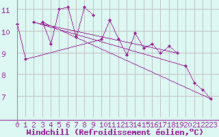 Courbe du refroidissement olien pour Blois (41)