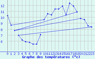 Courbe de tempratures pour Loudun (86)