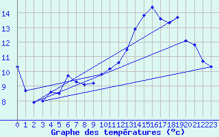 Courbe de tempratures pour Gruissan (11)