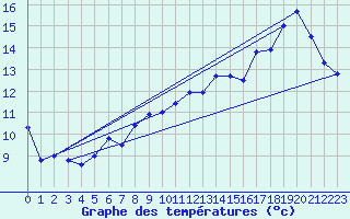 Courbe de tempratures pour Cap Pertusato (2A)