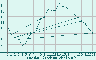 Courbe de l'humidex pour Geilenkirchen