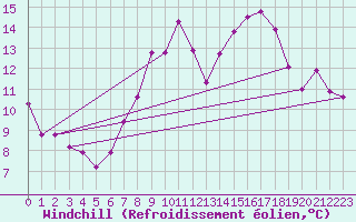 Courbe du refroidissement olien pour Mullingar