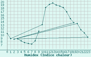 Courbe de l'humidex pour Ripoll