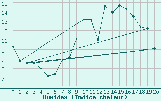 Courbe de l'humidex pour Viseu