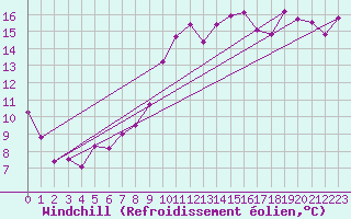 Courbe du refroidissement olien pour Porquerolles (83)