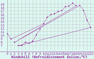 Courbe du refroidissement olien pour Variscourt (02)