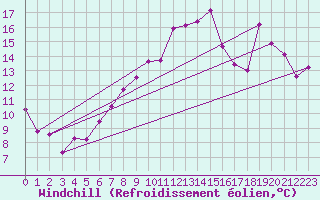 Courbe du refroidissement olien pour Magilligan