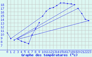 Courbe de tempratures pour Langres (52) 
