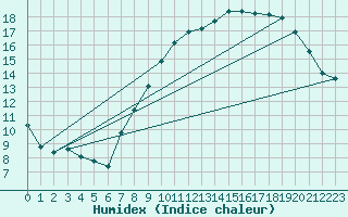 Courbe de l'humidex pour Langres (52) 