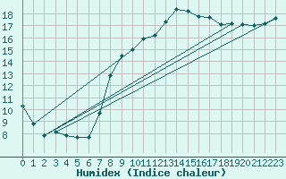 Courbe de l'humidex pour Sa Pobla