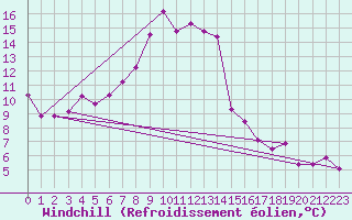 Courbe du refroidissement olien pour Angermuende