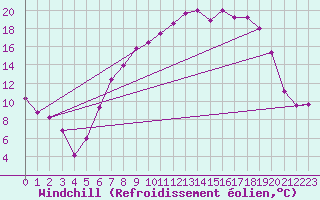 Courbe du refroidissement olien pour Benson