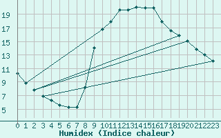 Courbe de l'humidex pour Sisteron (04)