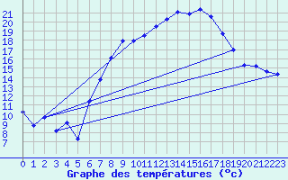 Courbe de tempratures pour Ummendorf