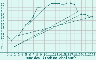 Courbe de l'humidex pour Luechow