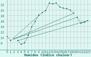 Courbe de l'humidex pour Jenbach