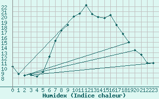 Courbe de l'humidex pour Hjerkinn Ii