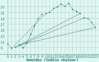 Courbe de l'humidex pour Humain (Be)