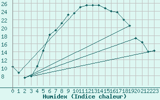 Courbe de l'humidex pour Smhi