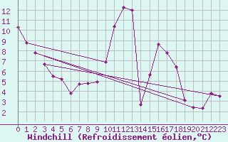 Courbe du refroidissement olien pour Luc-sur-Orbieu (11)