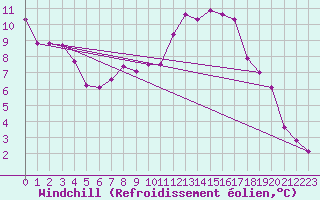 Courbe du refroidissement olien pour Hupsel Aws