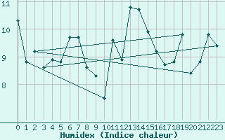 Courbe de l'humidex pour Cazaux (33)