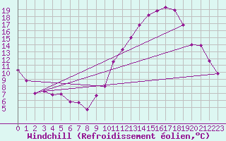 Courbe du refroidissement olien pour Orlans (45)