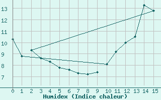 Courbe de l'humidex pour Saint-Michel-Mont-Mercure (85)