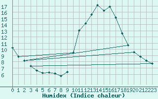 Courbe de l'humidex pour Saint-Saturnin-Ls-Avignon (84)