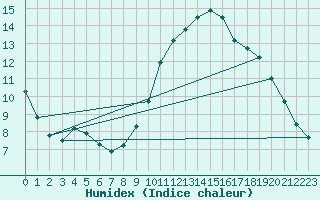 Courbe de l'humidex pour Vendme (41)