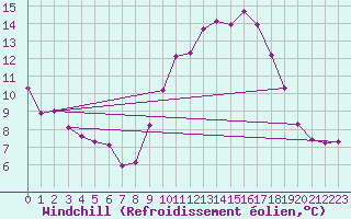 Courbe du refroidissement olien pour Estoher (66)