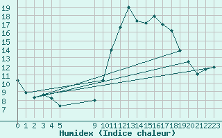 Courbe de l'humidex pour Saint-Haon (43)