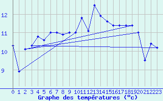 Courbe de tempratures pour Le Talut - Belle-Ile (56)