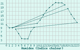 Courbe de l'humidex pour Colmar (68)