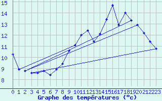 Courbe de tempratures pour Charmant (16)