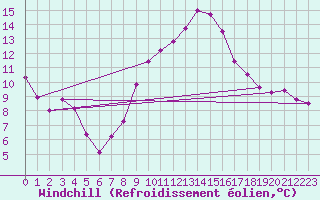 Courbe du refroidissement olien pour Zaragoza-Valdespartera