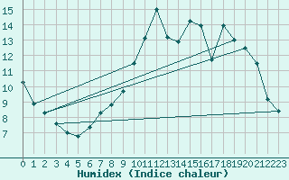 Courbe de l'humidex pour Ble / Mulhouse (68)