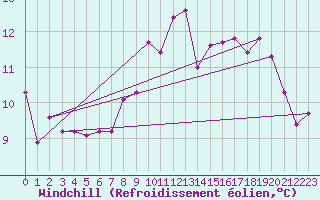 Courbe du refroidissement olien pour Manresa