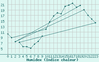 Courbe de l'humidex pour Rouen (76)