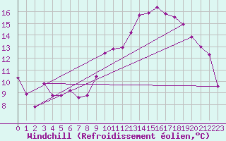 Courbe du refroidissement olien pour Brion (38)