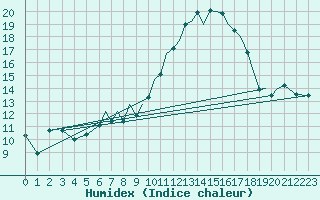 Courbe de l'humidex pour Badajoz / Talavera La Real